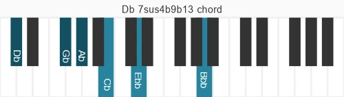 Piano voicing of chord Db 7sus4b9b13
